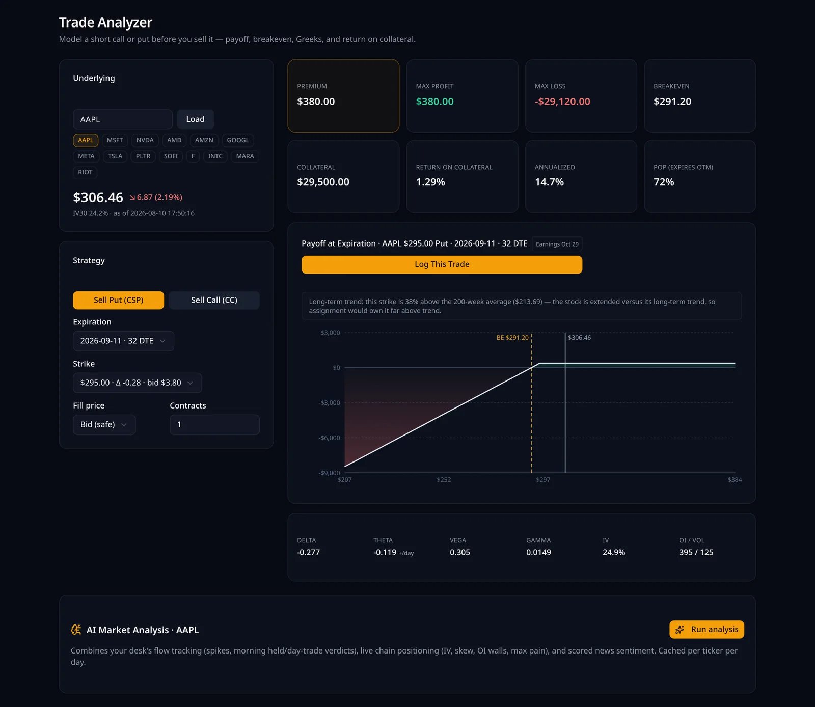 ThetaIQ Trade Analyzer grading a cash-secured put setup