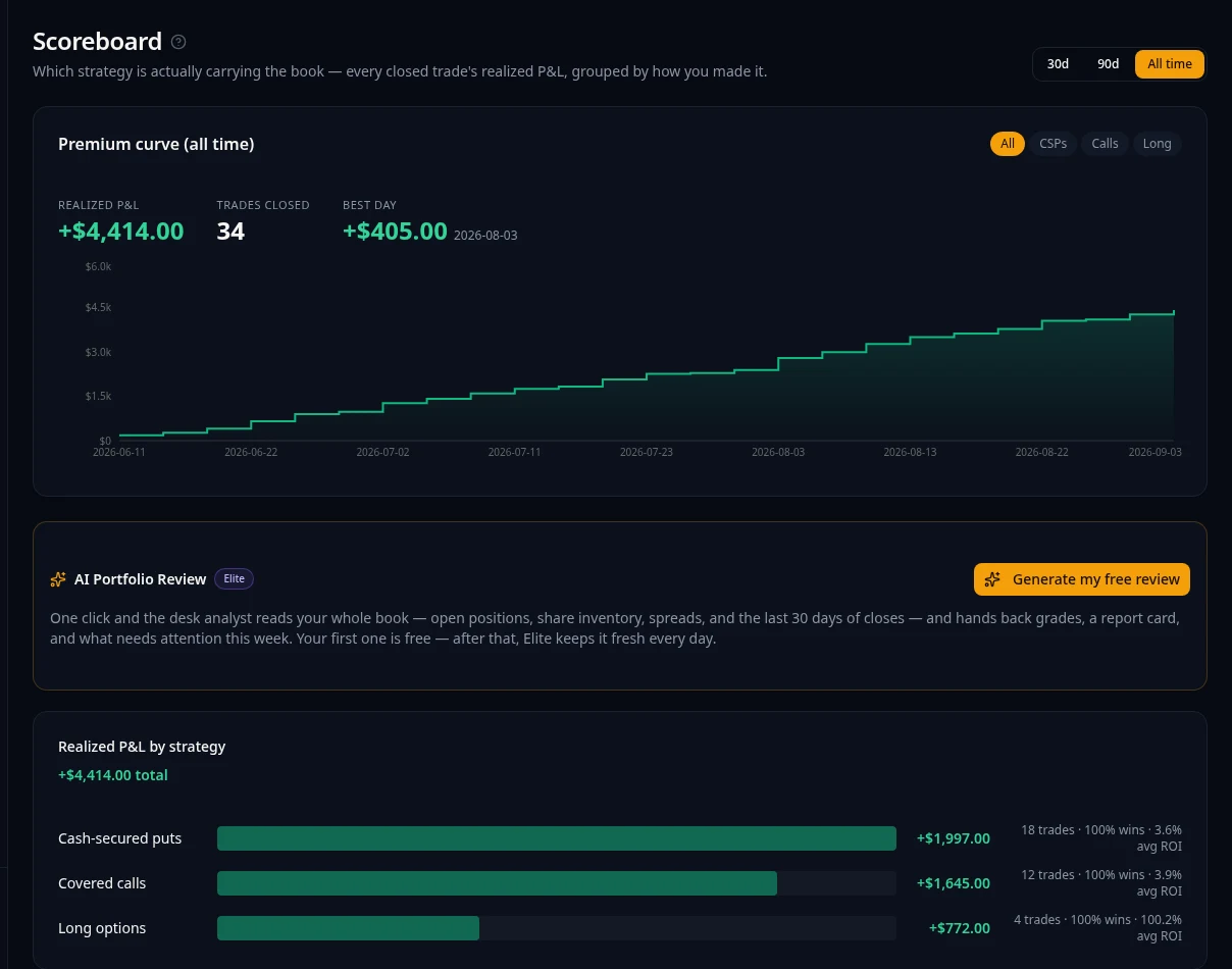 ThetaIQ Scoreboard — cumulative realized P&L curve and results broken down by strategy