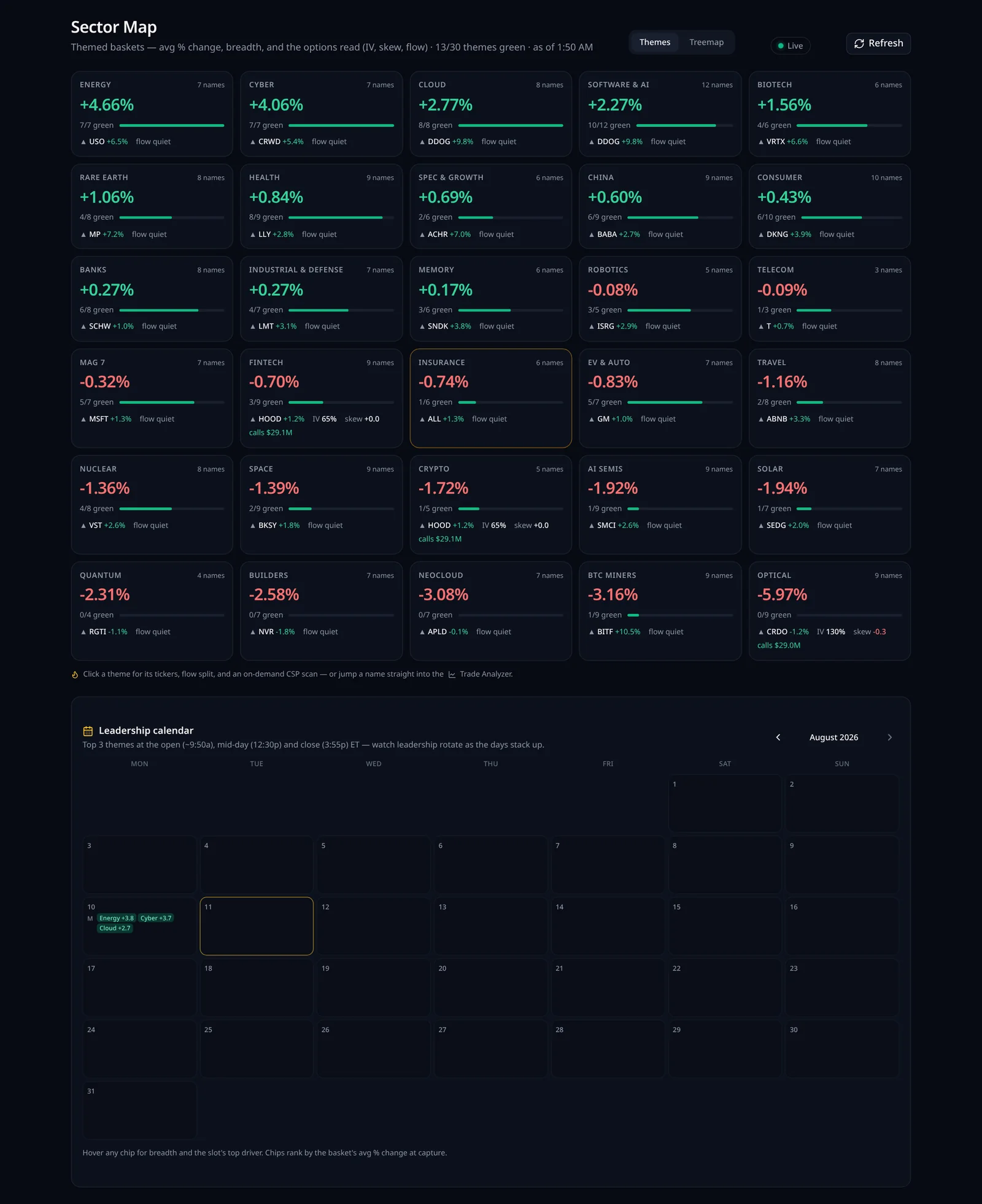 ThetaIQ Sector Map with themed baskets and leadership snapshots